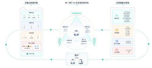 拒绝无效营销,这15款CDP帮你实现用户精细化运营