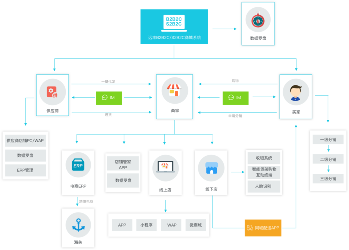 远丰b2b2c/s2b2c多用户商城系统 13年电商经验,30万客户,构建完美企业