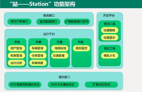 6云-站-端构架的优势1,开放体系:可配置,可定制;提供界面化配置工具