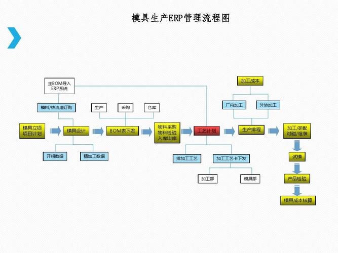 模具生产erp管理流程图