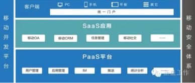 正益工作能担起PaaS SaaS的未来探索吗