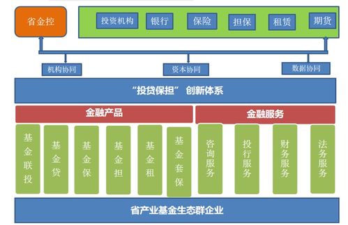 关于政府产业基金 投贷联动 业务的探索与思考 以浙江省产业基金为例