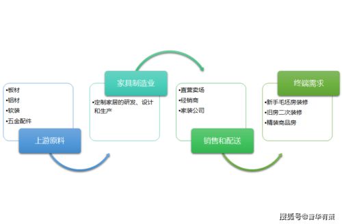 定制家居产业链结构 竞争格局及重点企业研究分析 附报告目录