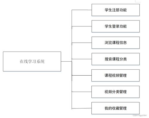 springboot在线学习系统8c2j1借鉴他人经验,找到适合自己的毕业设计