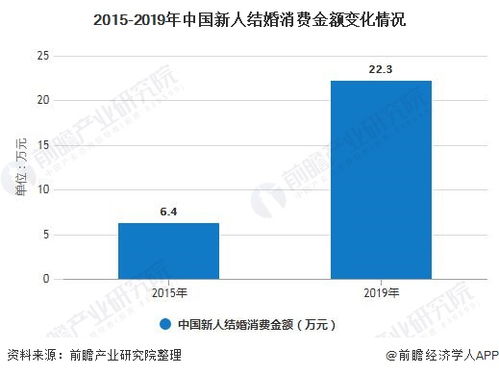2020年中国婚庆行业市场现状及发展趋势分析 定制化 个性化将成未来产品趋势