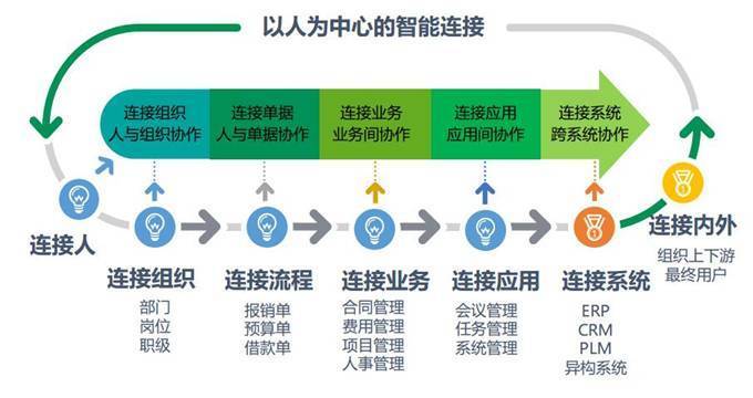 重塑企业协同价值链,致远互联将“组织精神”进行到底_其它_网