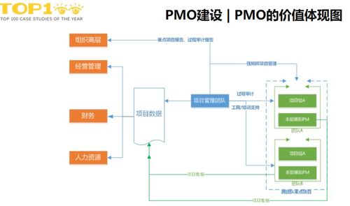 图解组织级项目管理体系建设的方法论