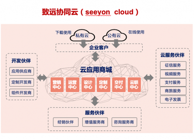 致远互联:主营业务优化 向平台型企业持续升级