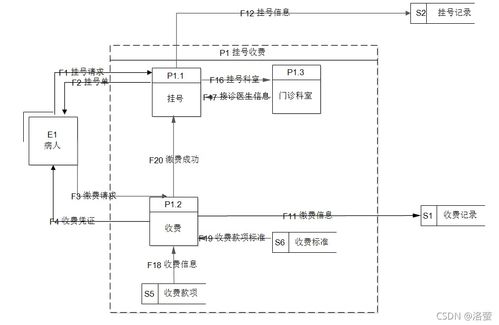 数据库课程设计 医院门诊管理系统er图 数据流程图