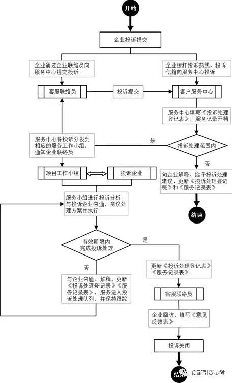产业园区招商 19张典型业务流程图分享