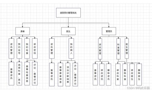 基于java医院预约管理系统设计与实现 毕业设计